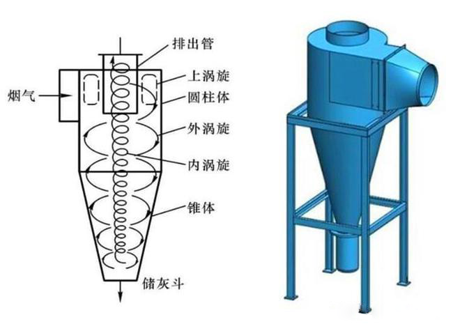 什么是旋風(fēng)除塵器？旋風(fēng)除塵器是怎樣工作的？
